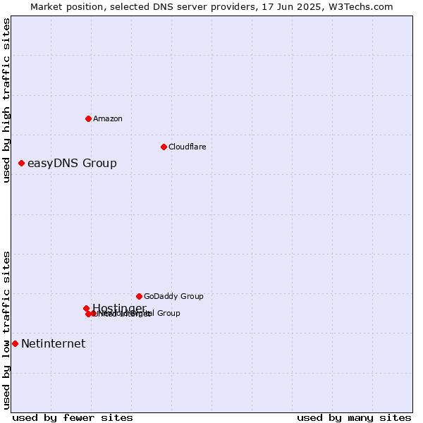 Market position of Hostinger vs. easyDNS Group vs. Netinternet