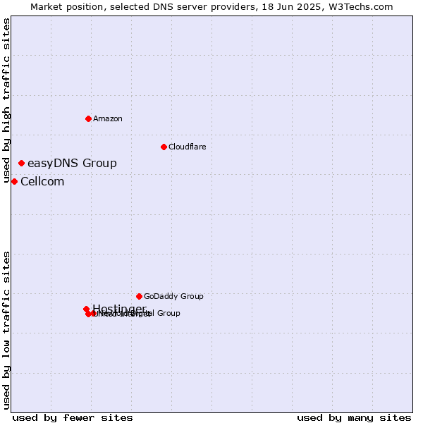 Market position of Hostinger vs. easyDNS Group vs. Cellcom