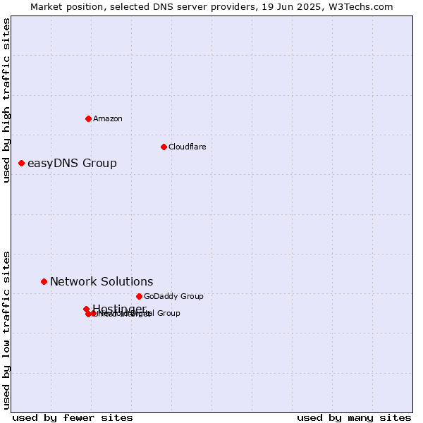 Market position of Hostinger vs. Network Solutions vs. easyDNS Group