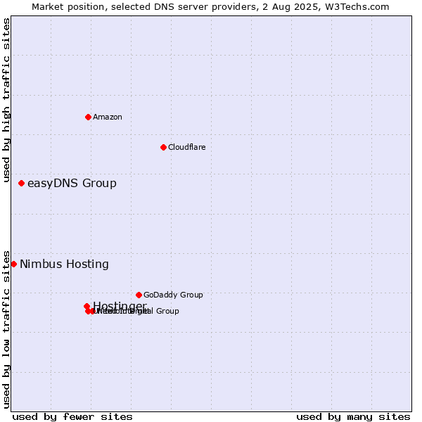 Market position of Hostinger vs. easyDNS Group vs. Nimbus Hosting