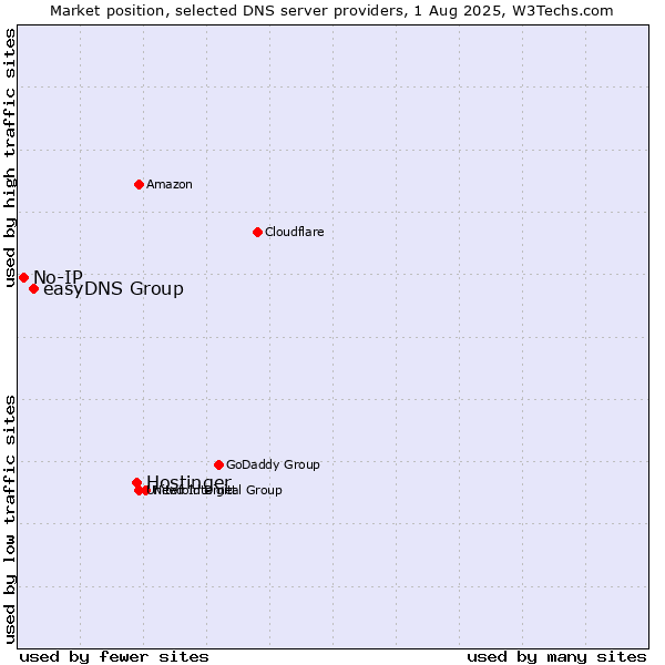 Market position of Hostinger vs. easyDNS Group vs. No-IP