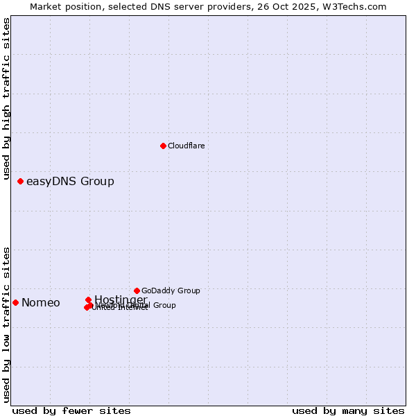 Market position of Hostinger vs. easyDNS Group vs. Nomeo