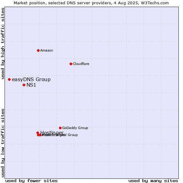 Market position of Hostinger vs. NS1 vs. easyDNS Group
