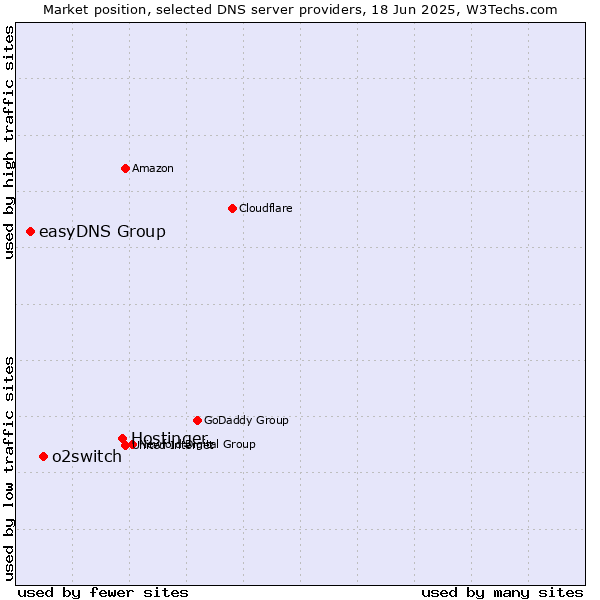 Market position of Hostinger vs. o2switch vs. easyDNS Group