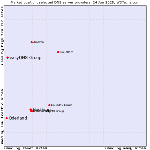 Market position of Hostinger vs. easyDNS Group vs. Oderland