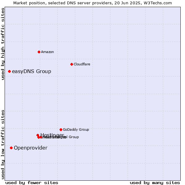 Market position of Hostinger vs. Openprovider vs. easyDNS Group