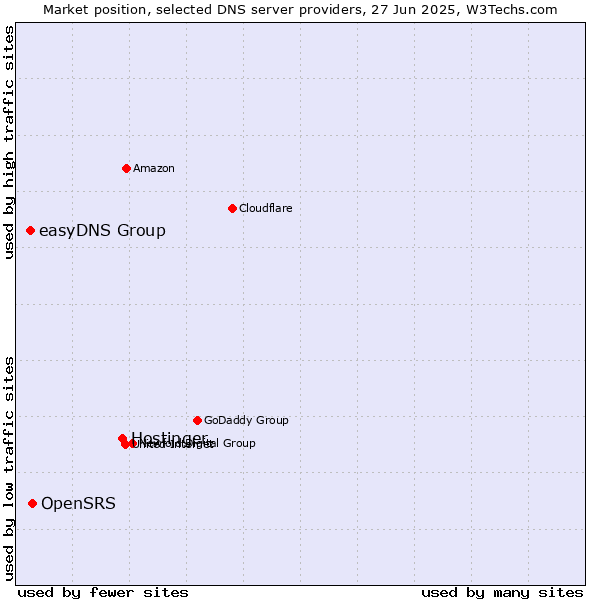 Market position of Hostinger vs. OpenSRS vs. easyDNS Group
