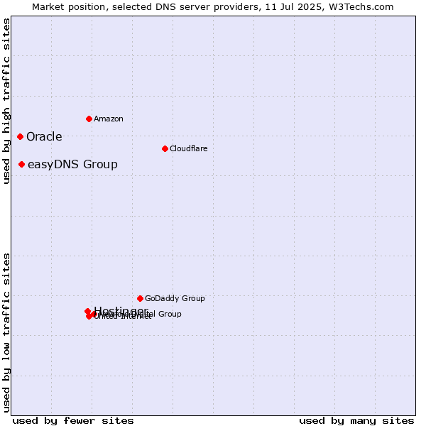 Market position of Hostinger vs. easyDNS Group vs. Oracle