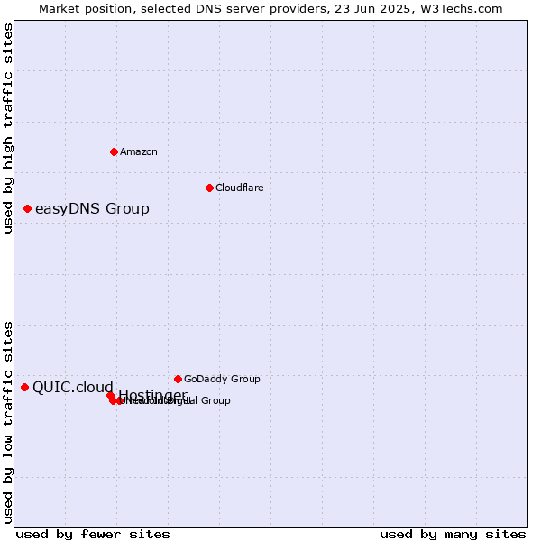 Market position of Hostinger vs. easyDNS Group vs. QUIC.cloud