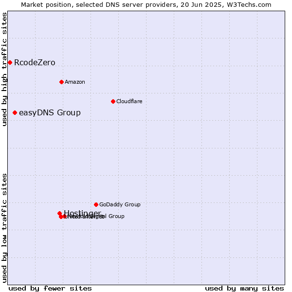 Market position of Hostinger vs. easyDNS Group vs. RcodeZero