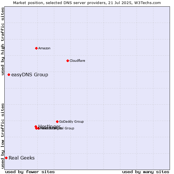 Market position of Hostinger vs. easyDNS Group vs. Real Geeks