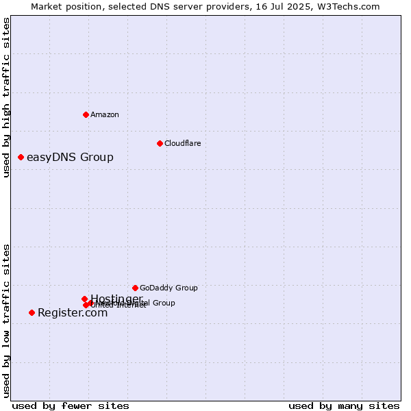 Market position of Hostinger vs. Register.com vs. easyDNS Group