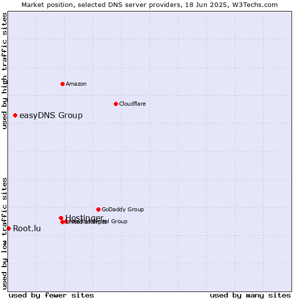 Market position of Hostinger vs. easyDNS Group vs. Root.lu