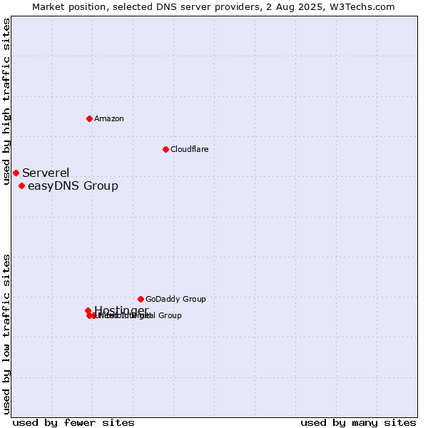 Market position of Hostinger vs. easyDNS Group vs. Serverel