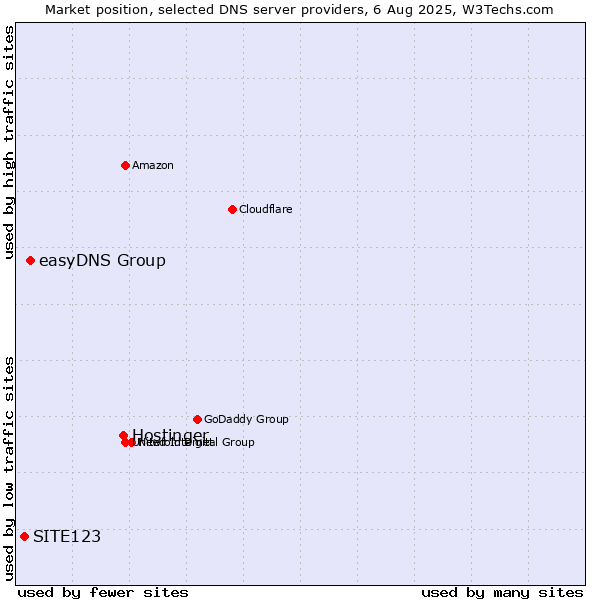 Market position of Hostinger vs. easyDNS Group vs. SITE123