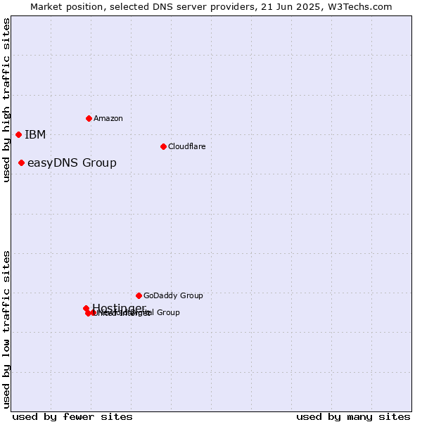 Market position of Hostinger vs. easyDNS Group vs. IBM