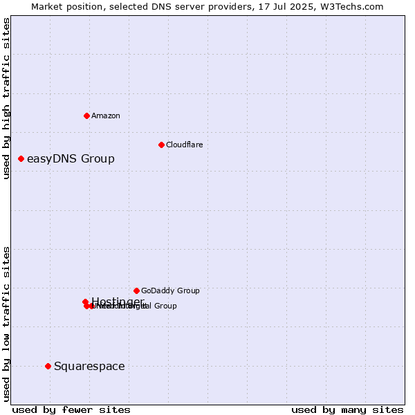 Market position of Hostinger vs. Squarespace vs. easyDNS Group