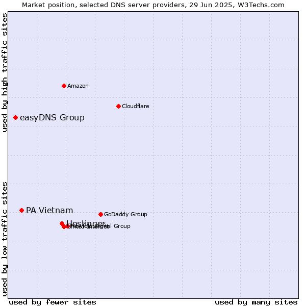 Market position of Hostinger vs. PA Vietnam vs. easyDNS Group