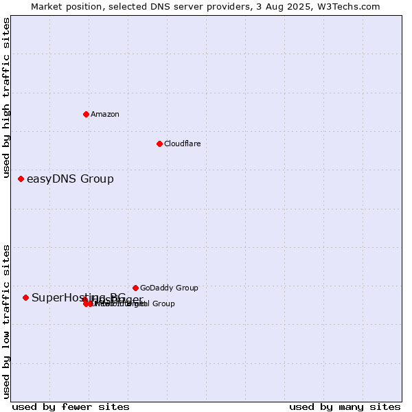 Market position of Hostinger vs. SuperHosting.BG vs. easyDNS Group