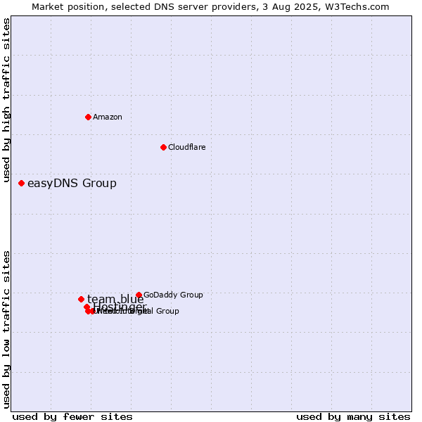 Market position of Hostinger vs. team.blue vs. easyDNS Group