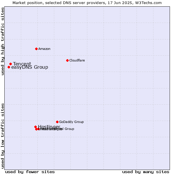 Market position of Hostinger vs. Tencent vs. easyDNS Group