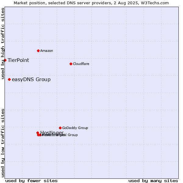 Market position of Hostinger vs. easyDNS Group vs. TierPoint