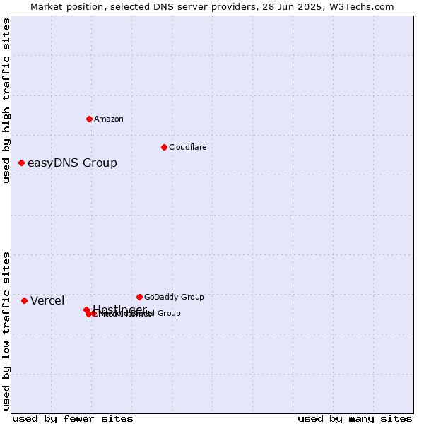 Market position of Hostinger vs. Vercel vs. easyDNS Group