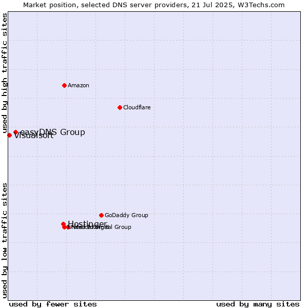 Market position of Hostinger vs. easyDNS Group vs. Visualsoft