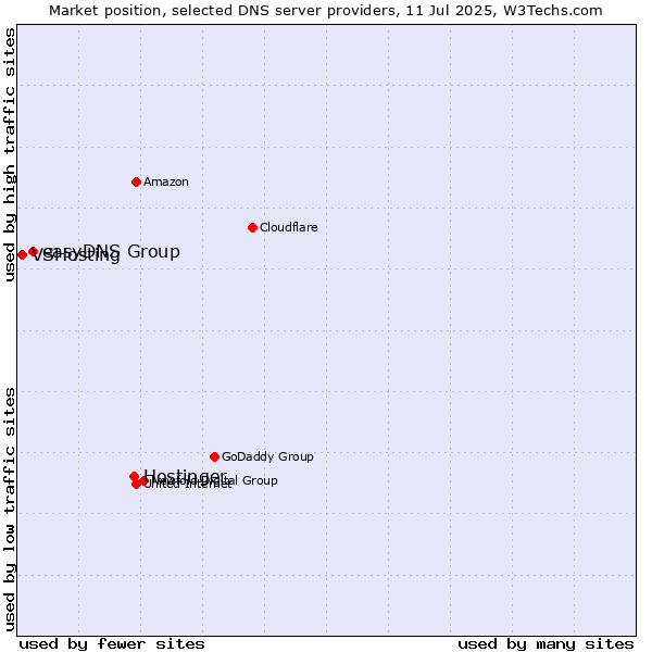 Market position of Hostinger vs. easyDNS Group vs. VSHosting