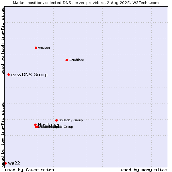 Market position of Hostinger vs. easyDNS Group vs. we22