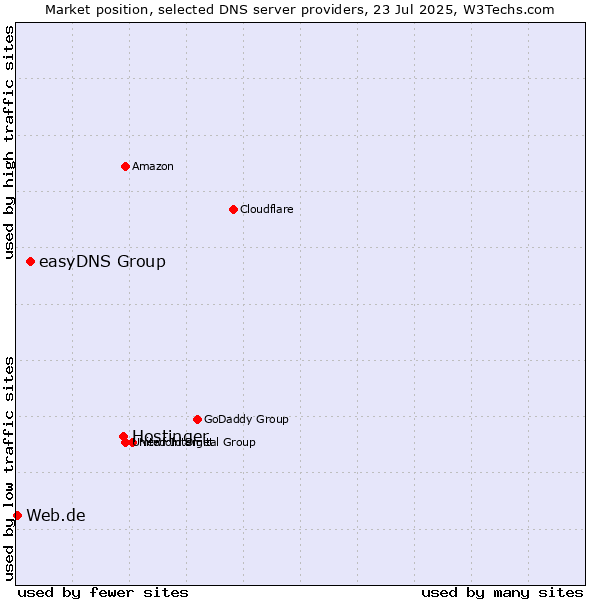 Market position of Hostinger vs. easyDNS Group vs. Web.de