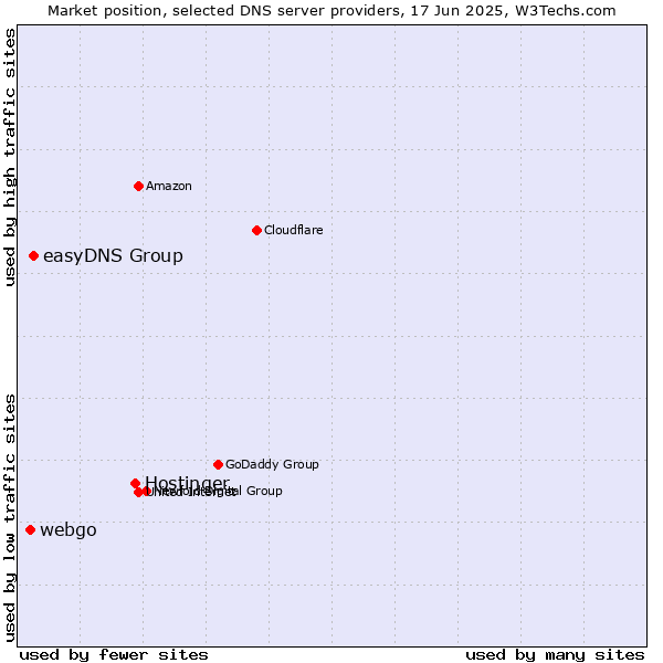 Market position of Hostinger vs. easyDNS Group vs. webgo
