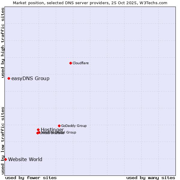 Market position of Hostinger vs. easyDNS Group vs. Website World