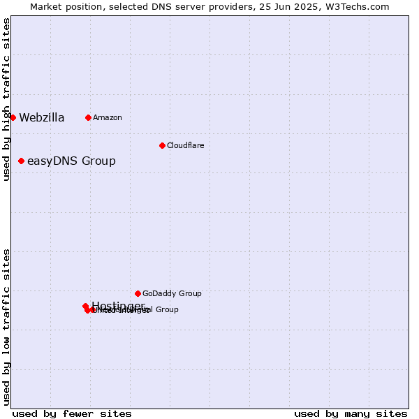 Market position of Hostinger vs. easyDNS Group vs. Webzilla