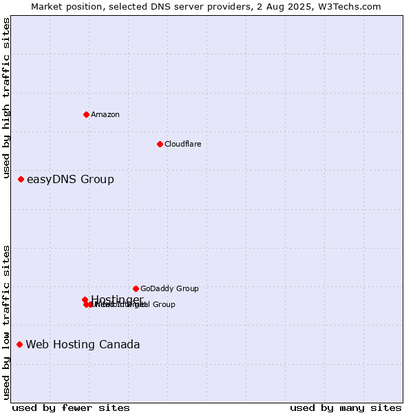 Market position of Hostinger vs. easyDNS Group vs. Web Hosting Canada
