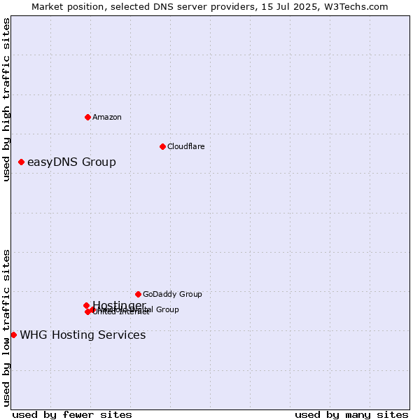 Market position of Hostinger vs. easyDNS Group vs. WHG Hosting Services