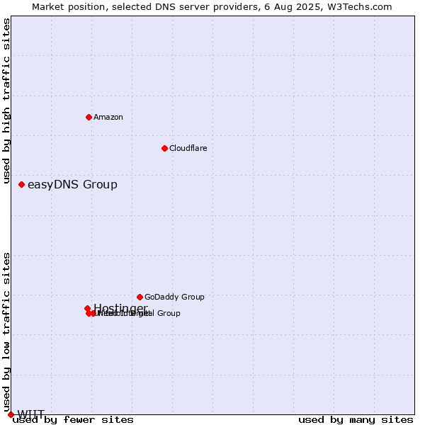 Market position of Hostinger vs. easyDNS Group vs. WIIT