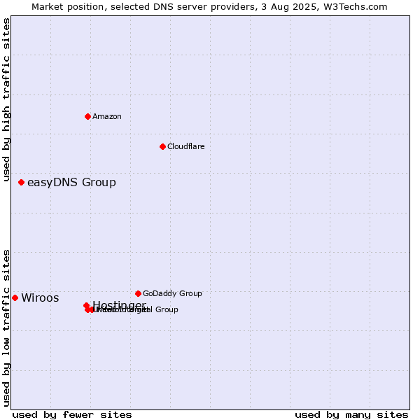 Market position of Hostinger vs. easyDNS Group vs. Wiroos