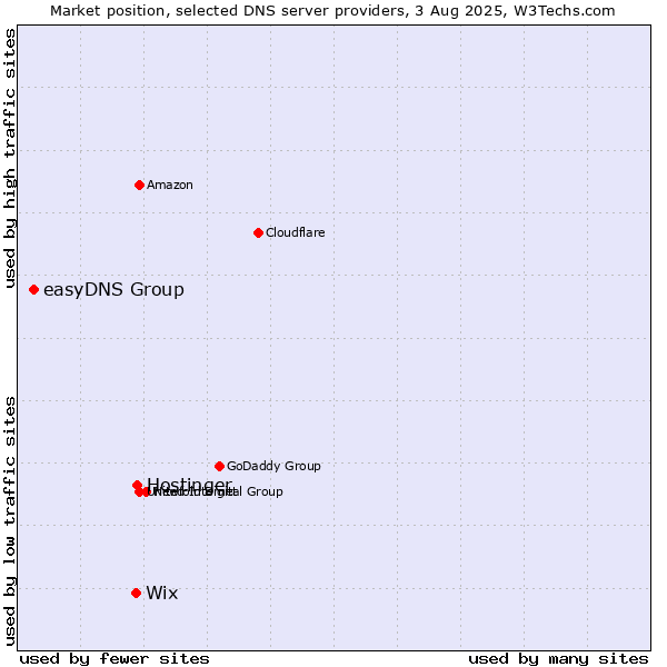 Market position of Hostinger vs. Wix vs. easyDNS Group