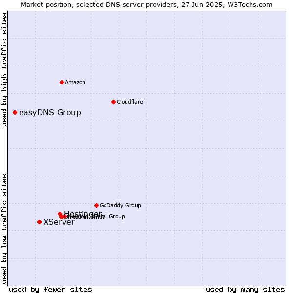 Market position of Hostinger vs. XServer vs. easyDNS Group