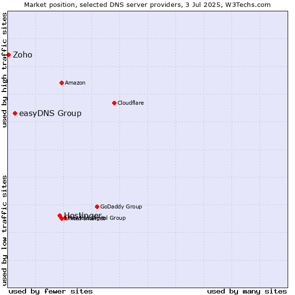 Market position of Hostinger vs. easyDNS Group vs. Zoho