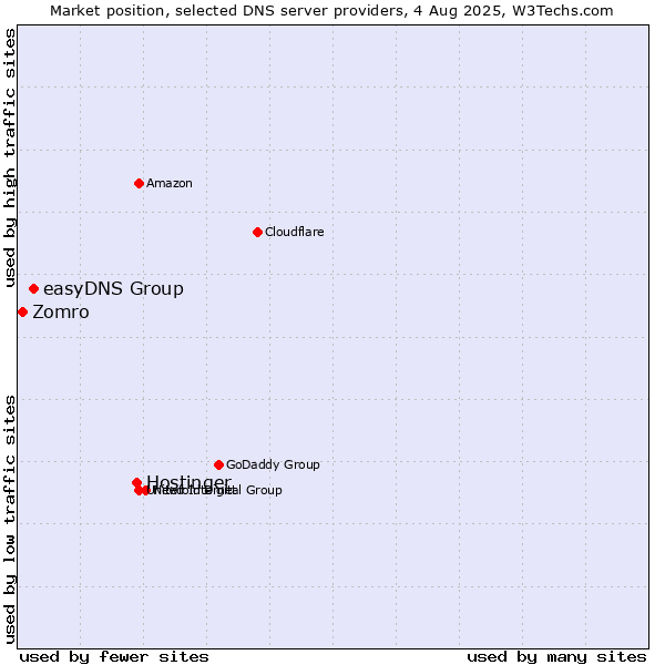 Market position of Hostinger vs. easyDNS Group vs. Zomro