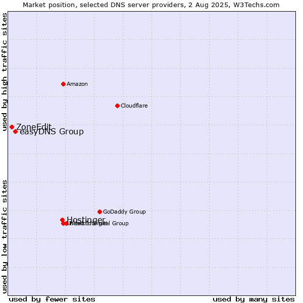 Market position of Hostinger vs. easyDNS Group vs. ZoneEdit