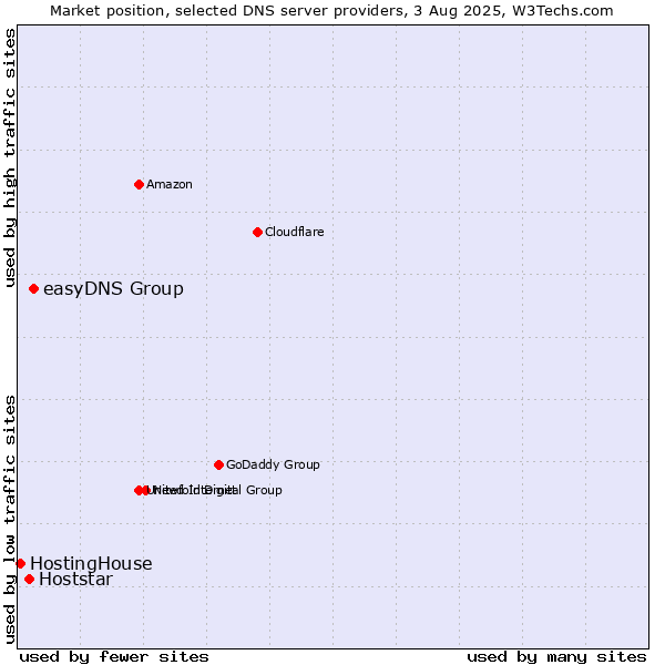 Market position of easyDNS Group vs. Hoststar vs. HostingHouse