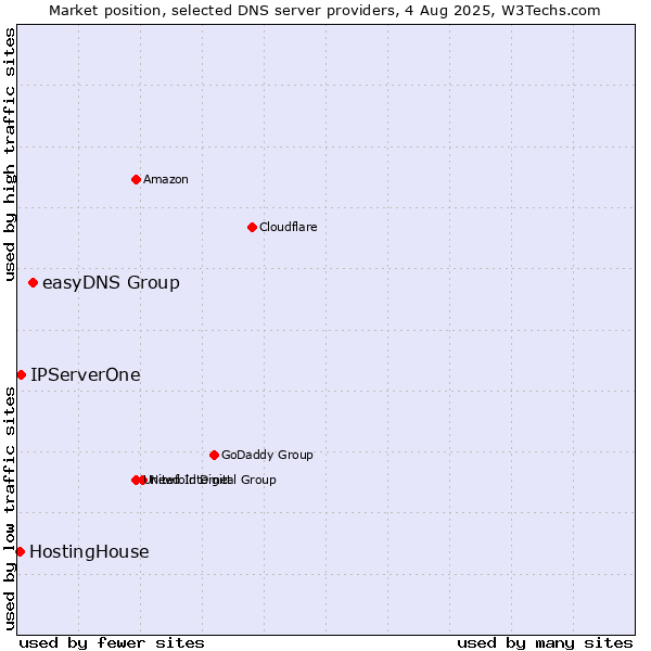 Market position of easyDNS Group vs. IPServerOne vs. HostingHouse