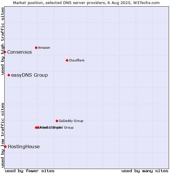 Market position of easyDNS Group vs. HostingHouse vs. Consensus