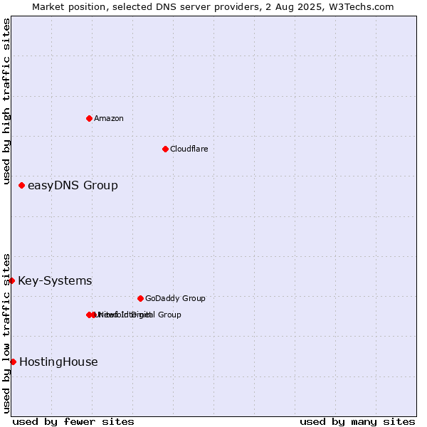Market position of easyDNS Group vs. HostingHouse vs. Key-Systems
