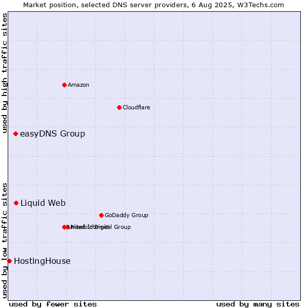 Market position of Liquid Web vs. easyDNS Group vs. HostingHouse