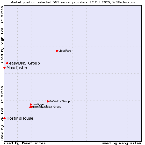 Market position of easyDNS Group vs. HostingHouse vs. Maxcluster