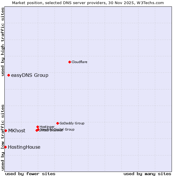 Market position of easyDNS Group vs. MKhost vs. HostingHouse